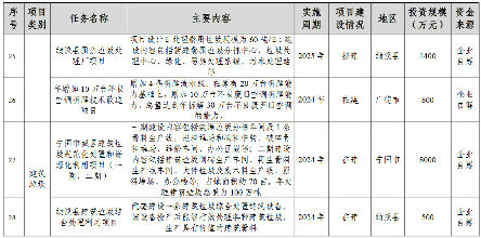 宣城市“无废城市”建设实施方案印发！（附工程项目建设清单）(图6)