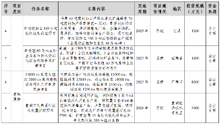 宣城市“无废城市”建设实施方案印发！（附工程项目建设清单）(图2)