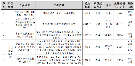 宣城市“无废城市”建设实施方案印发！（附工程项目建设清单）(图4)