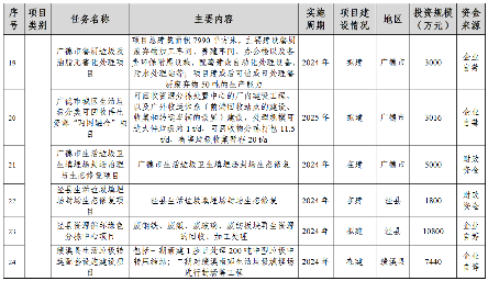 宣城市“无废城市”建设实施方案印发！（附工程项目建设清单）(图5)