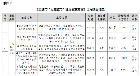 宣城市“无废城市”建设实施方案印发！（附工程项目建设清单）(图1)